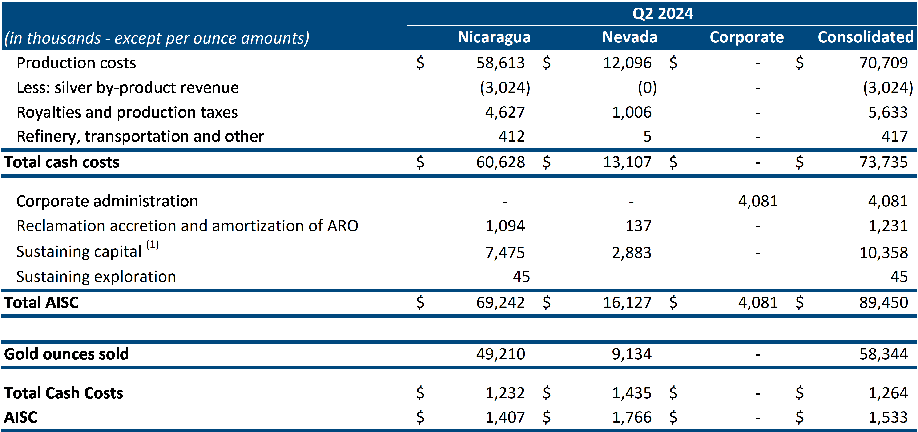 TCC and AISC per Ounce of Gold Sold Reconciliations