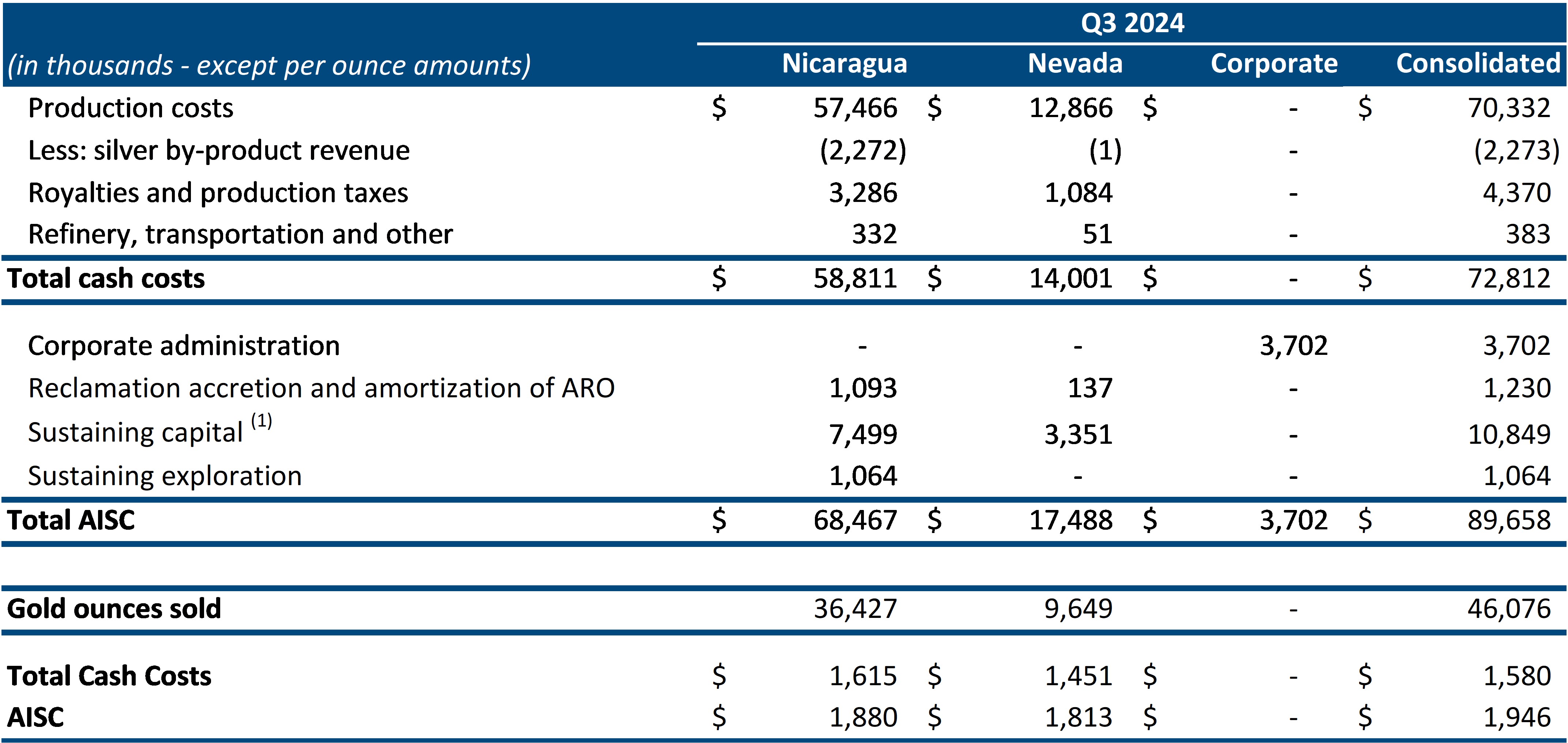 TCC and AISC per Ounce of Gold Sold Reconciliations (Q3 2024)