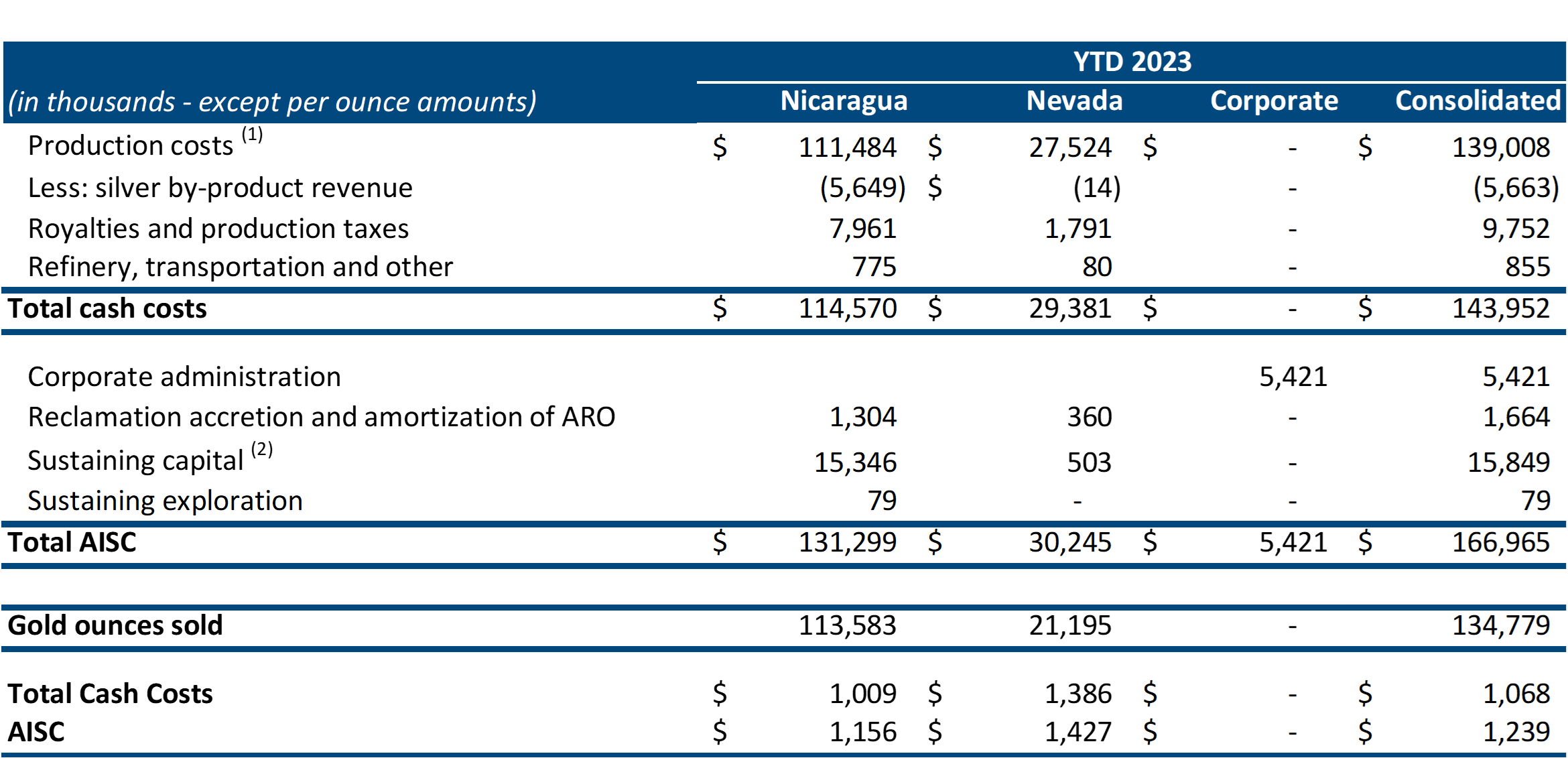 TCC and AISC per Ounce of Gold Sold Reconciliations