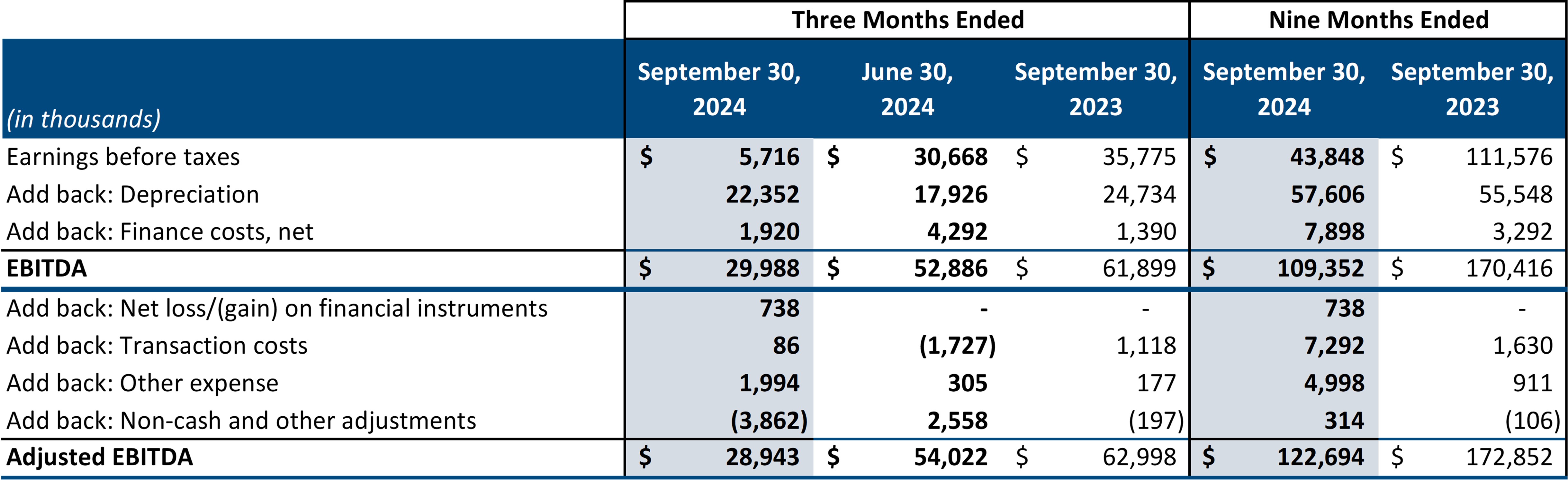 EBITDA and ADJUSTED EBITDA